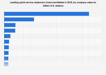 Quick service restaurant chains ranked by revenue worldwide in 2016