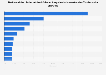 Marktanteil der Top 10 Länder an den Ausgaben im internationalen Tourismus 2016