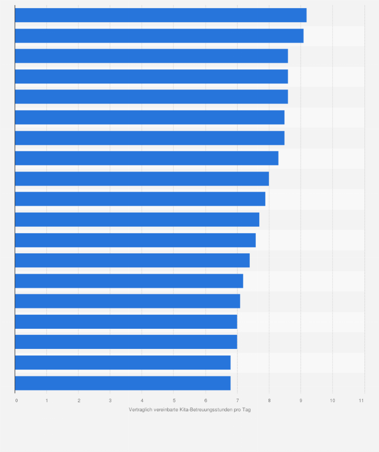Statistik: Durchschnittliche vertraglich vereinbarte tägliche Betreuungszeiten in der Kindertagesbetreuung für Kinder von 3 Jahren bis zum Schuleintritt in den Bundesländern im Jahr 2023