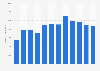 Number of biographies published in the U.S. 2002-2013