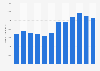 Number of books published in the U.S. in the category 'education' 2002-2013