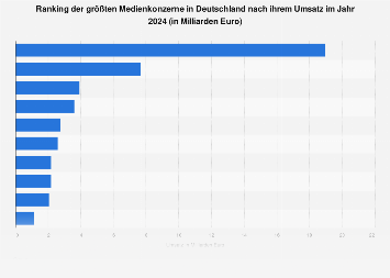 Ranking der größten Medienkonzerne in Deutschland nach Umsatz 2016
