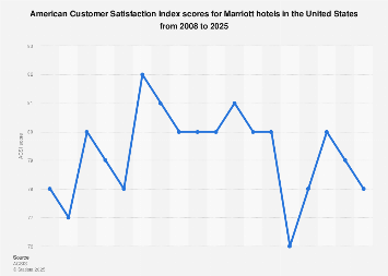 Marriott International Statistics Facts Statista Recommended Statistics Occupancy Rate Of Marriott International Hotels