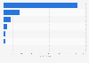 U.S. domestic shipments - value by transportation mode 2045