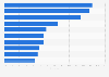 Sales share of the leading foundation brands in the U.S. 2018