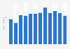 Number of books published in the U.S. in the category 'personal finance' 2002-2013