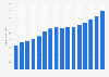 Revenue of Cox Enterprises from 2001 to 2016