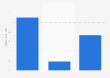 Revenue of Cox Enterprises in 2016, by division