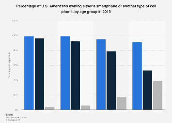 Type of mobile phone owned by adults in the United States 2017