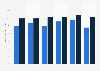 New U.S. donors - retention rate by income and channel