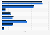 Kunden der Allianz Gruppe 2014/2015 nach Regionen