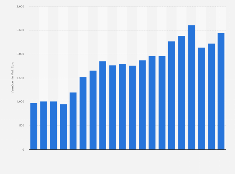 Statistik: Entwicklung des verwalteten Vermögens der Allianz Gruppe in den Jahren von 2005 bis 2024 (in Milliarden Euro)