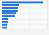 Leading hair conditioner vendors in the U.S. 2016, based on sales
