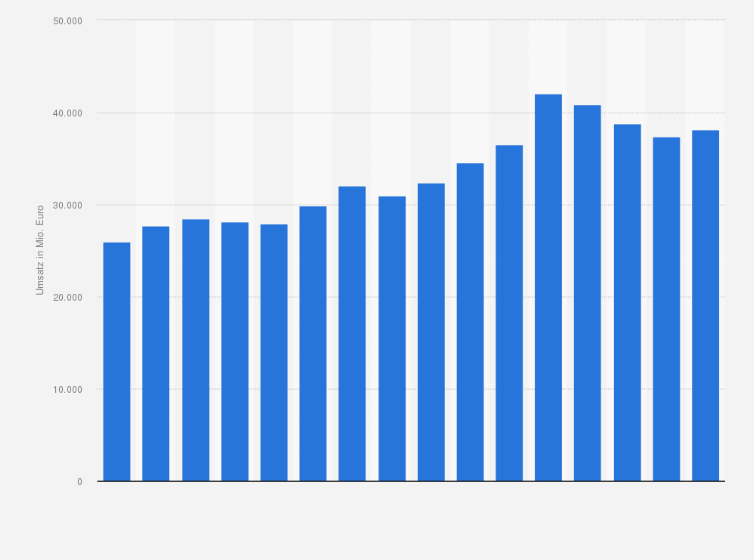 Statistik: Entwicklung des Umsatzes der Allianz Deutschland AG in den Jahren von 2008 bis 2023 (in Millionen Euro)