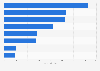 Attendances at performing arts activities among adults in the U.S. 2012