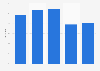 Share of adults attending a jazz event in the past 12 months in the U.S. 1982-2012
