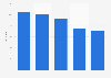 Adults attending a classical music event in the past 12 months in the U.S. 1982-2012