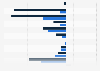 Great Recession - change in employment by gender and industry