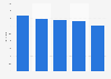 Adults attending a musical play in the past 12 months in the U.S. 1982-2012
