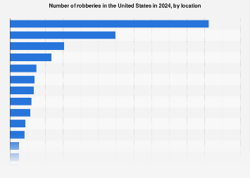 Robberies in the U.S. by location| Statista