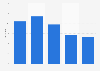 Adults attending a ballet event in the past 12 months in the U.S. 1982-2012