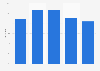 Adults visiting an art museum/gallery in the past 12 months in the U.S. 1982-2012