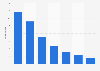 Städte mit den erfolgreichsten YouTube-Kanälen in Deutschland 2011