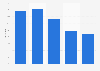 Adults visiting a visual arts festival or craft fair in the past year U.S. 1982-2012