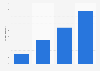 Number of users who coordinate social plans on Facebook 2011