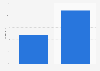 Users who post photos on Facebook at least once a week, by gender
