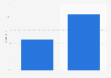 Percentage of users who coordinate social plans on Facebook