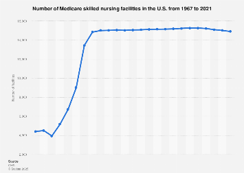 Medicare - number of skilled nursing facilities in the U.S. 1967-2015