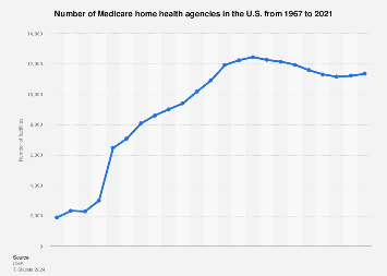 Medicare - number of home health agencies in the U.S. 1967-2016