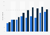 Online and mail donors - retention rate by gift level