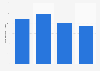 Number of attendances at benchmark arts activities in the U.S. 1992-2012