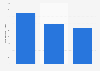 Number of attendances at art museums and galleries in the U.S. 2002-2012