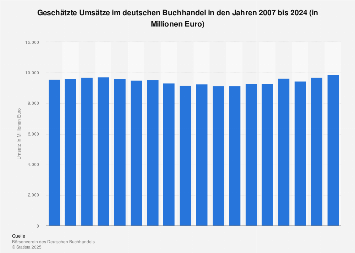 Umsätze im deutschen Buchhandel bis 2017