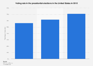 Presidential elections in the U.S. - voting rate 2012