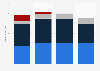 Pay TV revenue in North America 2010-2020, by platform