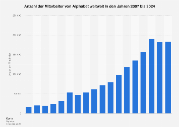 Anzahl der Mitarbeiter von Google weltweit bis 2018