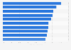 States with highest median gross rents in the U.S. 2013