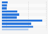 Voters - number by annual family income 2012