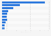 Countries with most digital TV households worldwide 2020