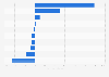 Sales growth of the leading moist towelettes vendors in the U.S. 2011/2012