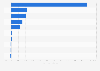 Sales growth of leading moist towelette brands in the U.S. 2010/2011