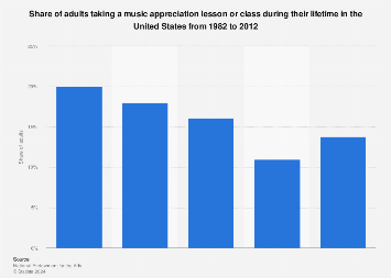 Adults taking a music appreciation lesson during their lifetime in the U.S. 1982-2012