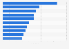 Leading universities for nuclear engineering by number of BS degrees