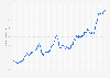 U.S. producer price index of gypsum products 1990-2017