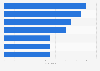 Leading universities for nuclear engineering: number of Ph.D. degrees