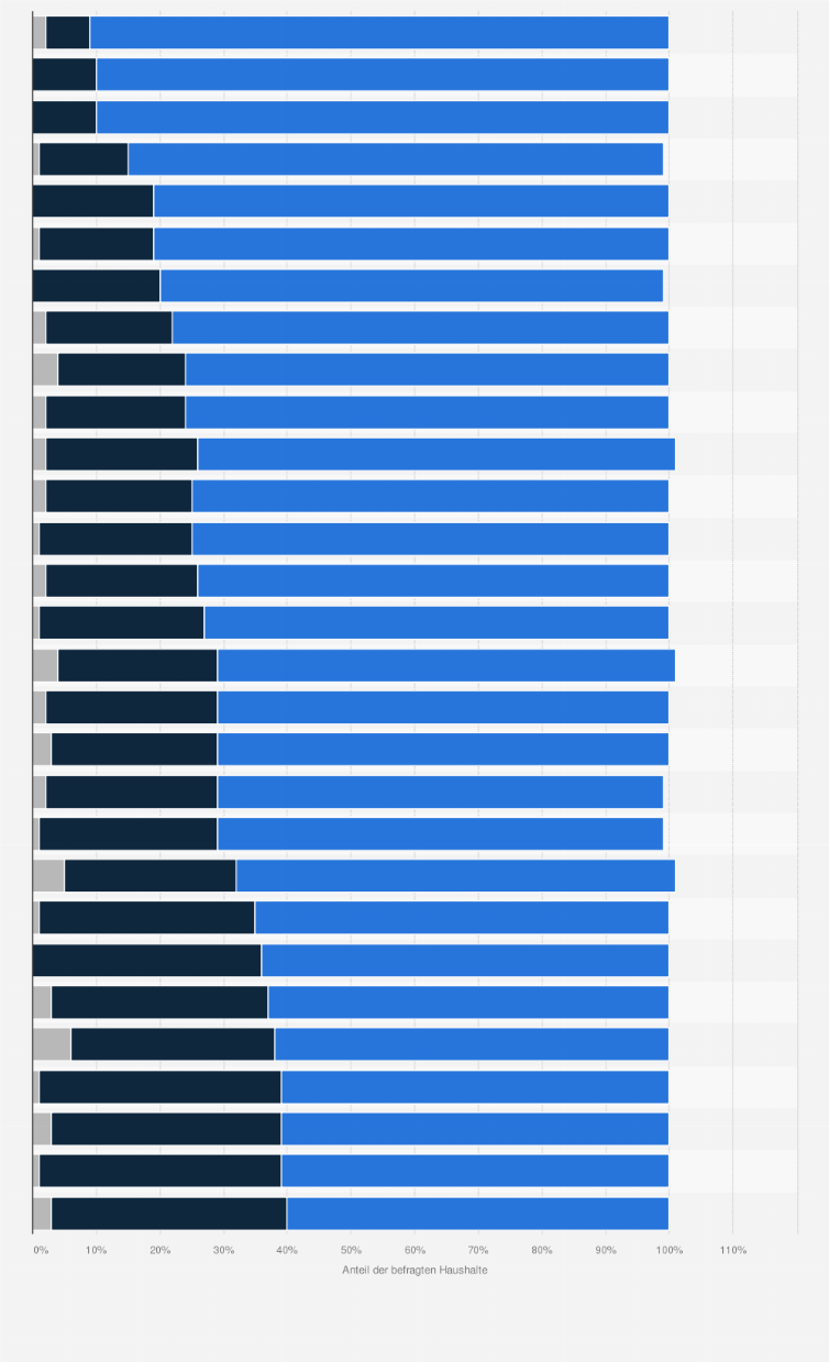 Statistik: Haben Sie einem Mobiltelefonanschluss im Haushalt, mit dem Sie auf das Internet zuzugreifen können?